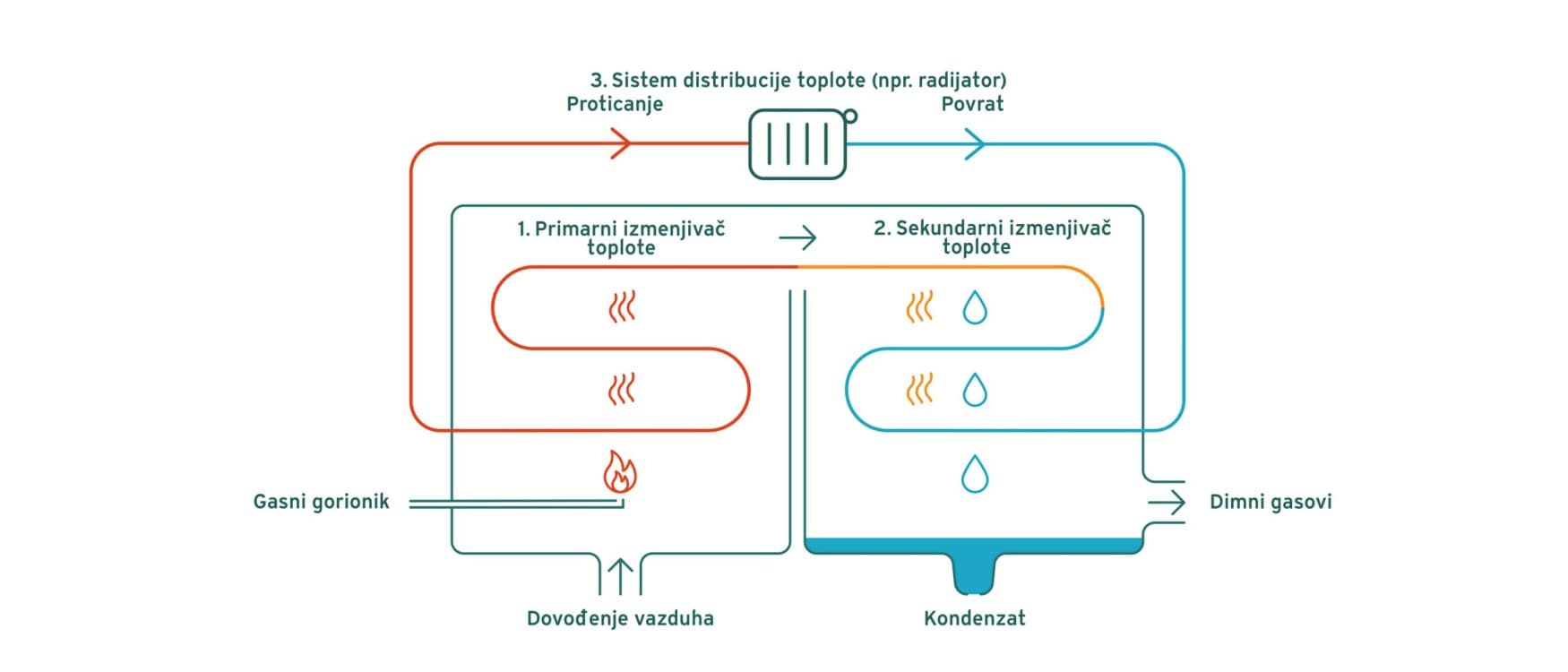 Infografika koja prikazuje kako funkcioniše tehnologija gasnog kondenzacionog kotla
