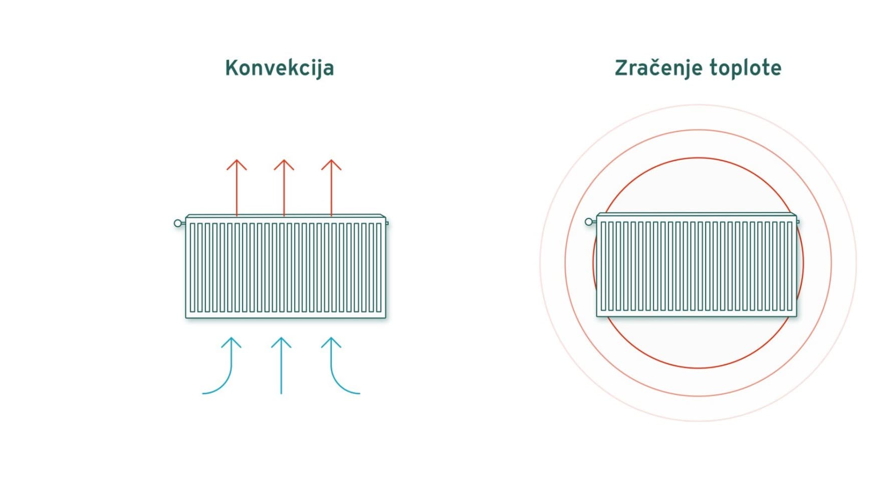 Grafici toplotnog zračenja i konvekcije