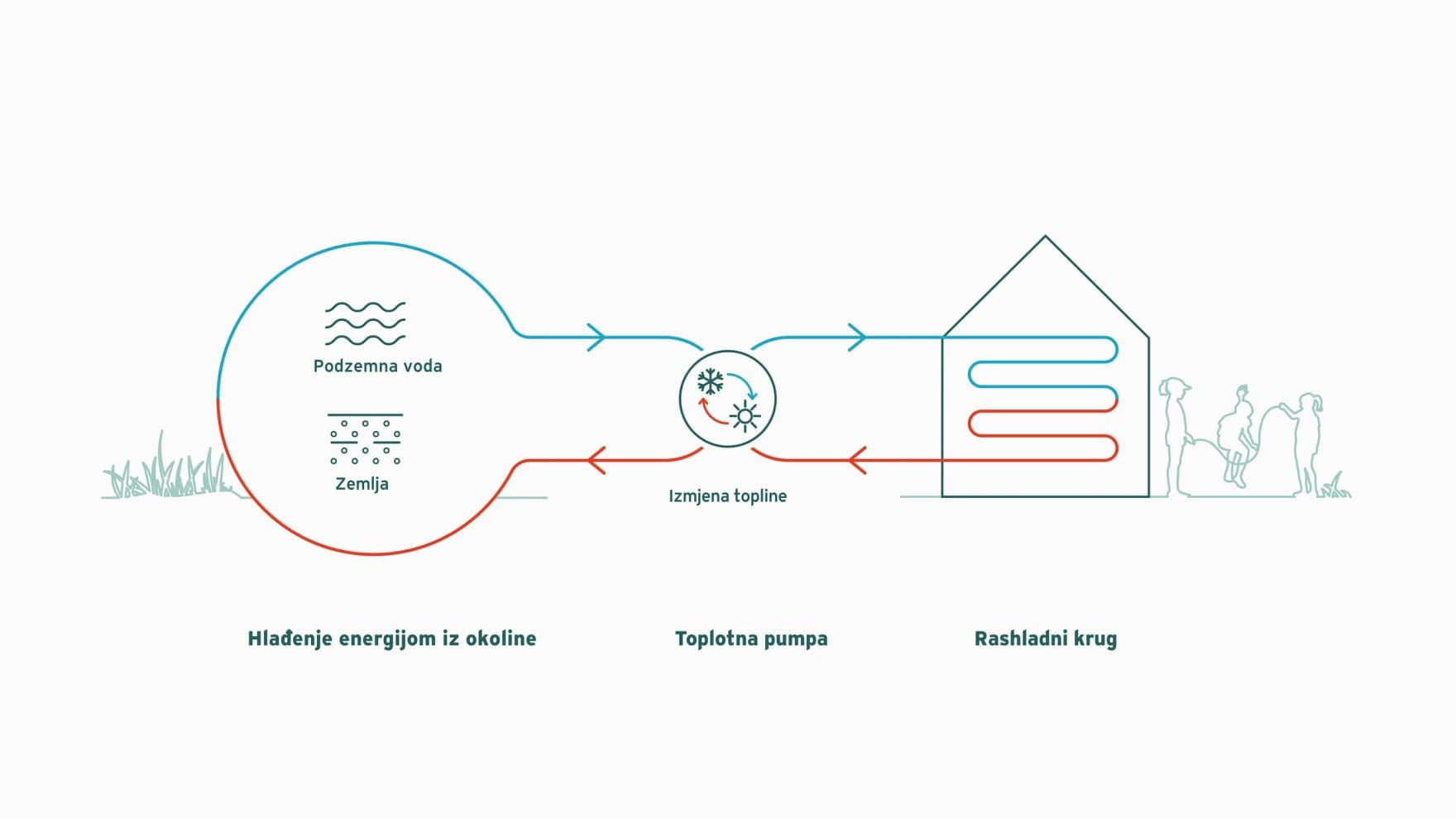 Infografika koja objašnjava pasivno hlađenje toplinskom pumpom