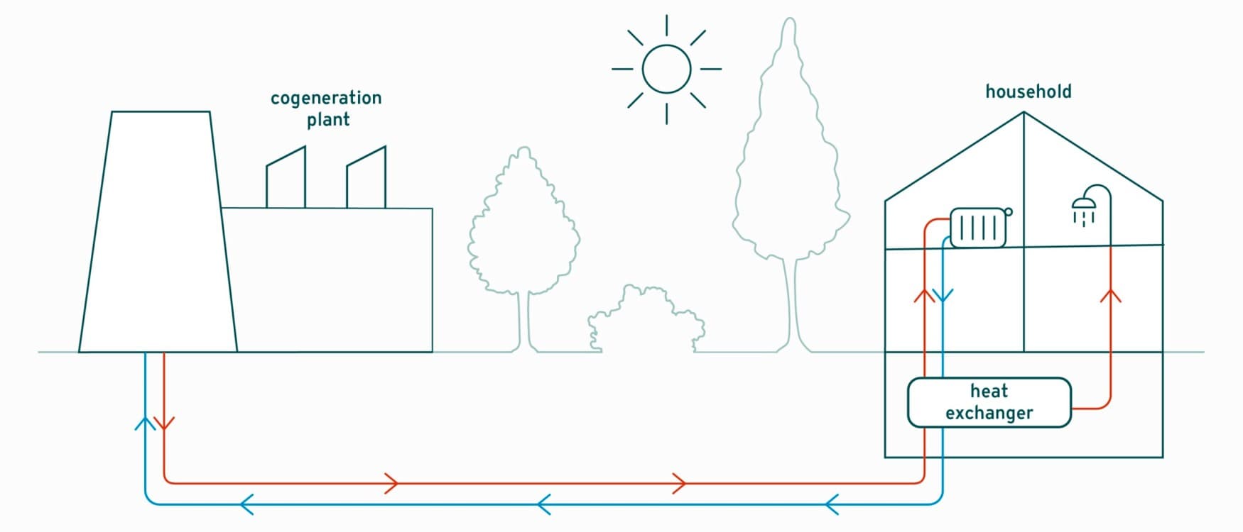 Infografika koja prikazuje kako funkcionira daljinsko grijanje