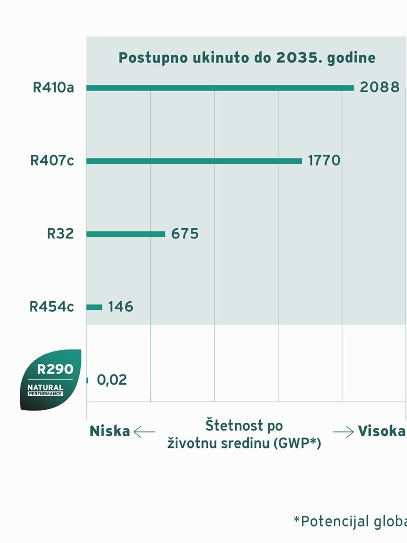 GWP rashladnih sredstava.