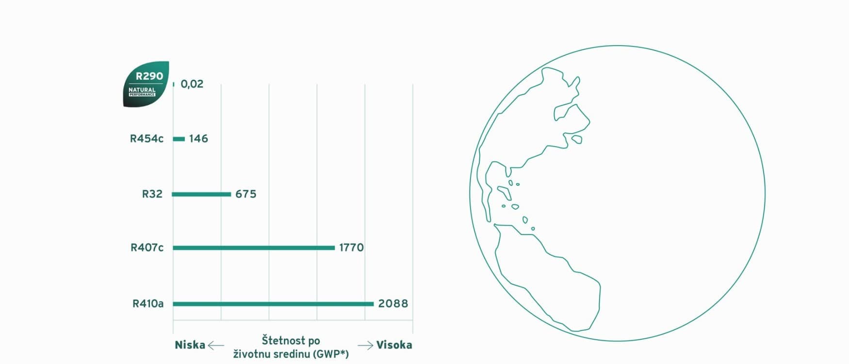 infografika koja uspoređuje različita rashladna sredstva s R290