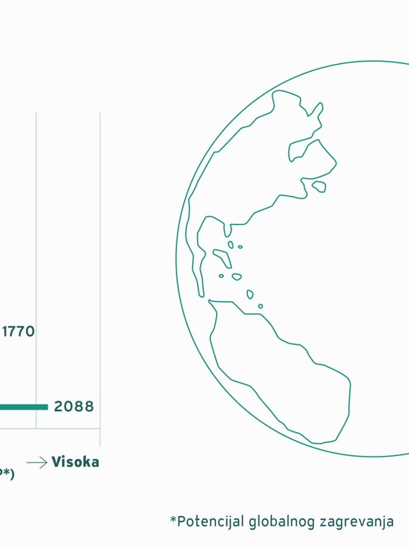 GWP rashladnih sredstava i datumi postepenog ukidanja F-gasova