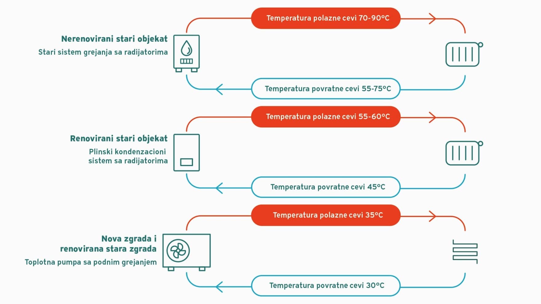 grafički prikaz temperature polaza različitih sustava grijanja