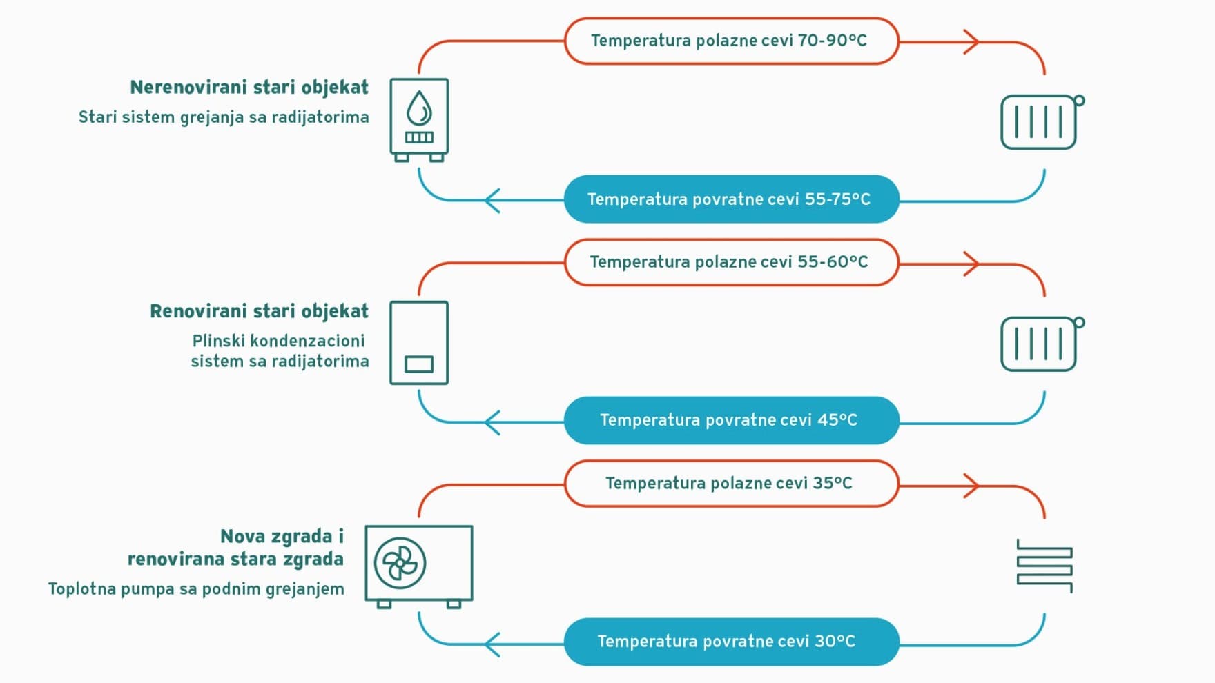 grafički prikaz temperature povrata različitih sustava grijanja