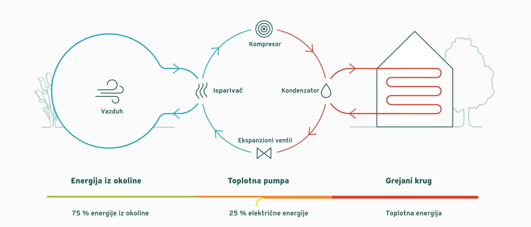 Princip rada toplotne pumpe vazduh-voda