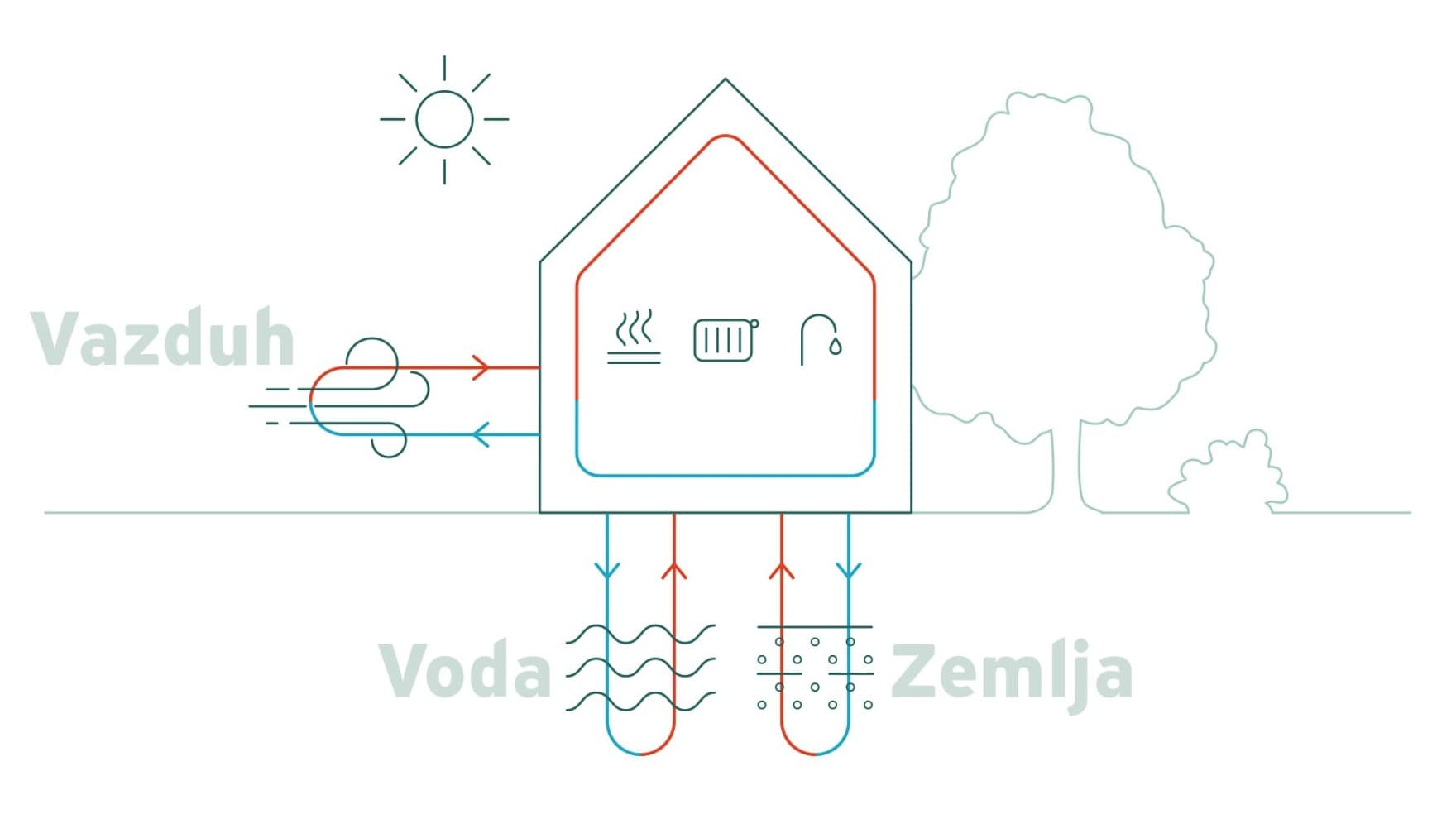 Infografika koja prikazuje vazduh, vodu i zemlju kao moguće izvore energije za toplotne pumpe