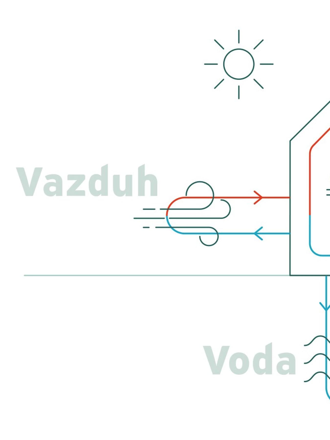 Infografika koja prikazuje vazduh, vodu i zemlju kao moguće izvore energije za toplotne pumpe