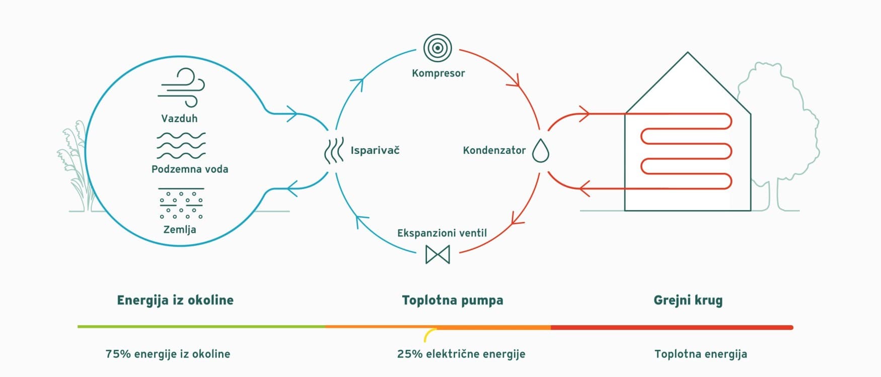 Princip rada toplotne pumpe