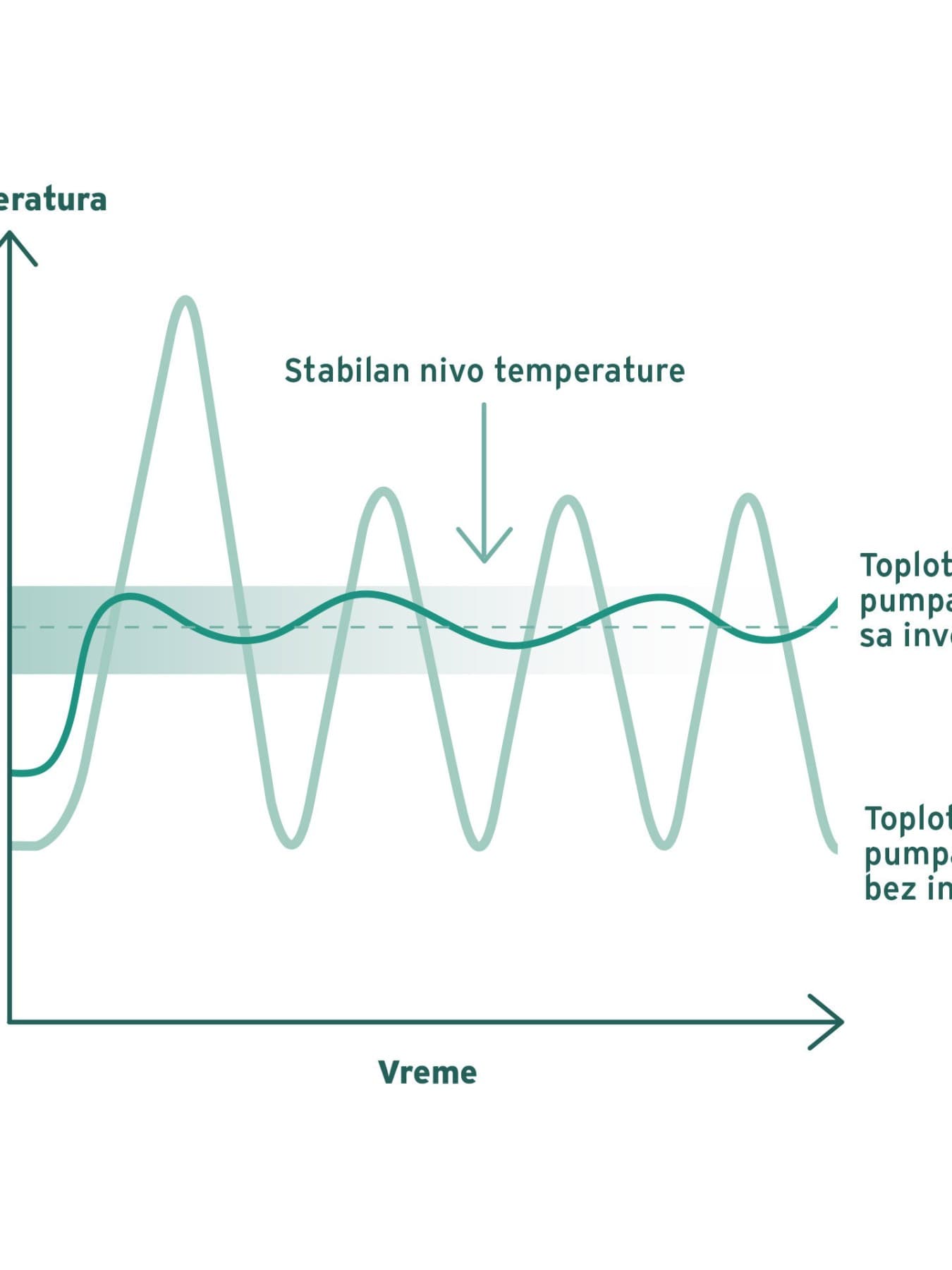 Infografika koja prikazuje razliku između toplotne pumpe sa inverterom i one bez invertera