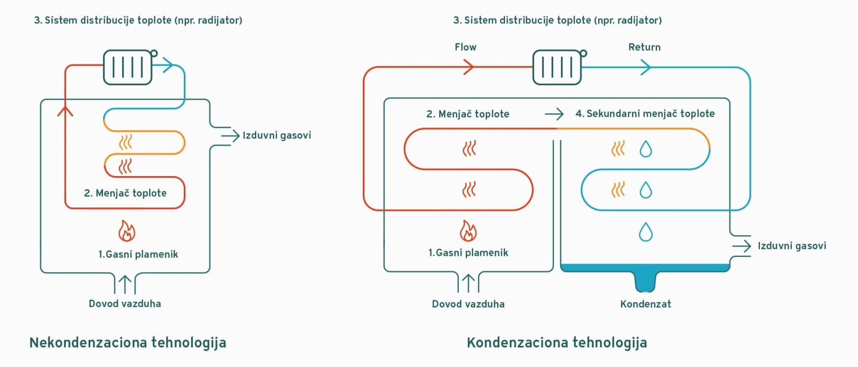 Infografika koja ilustrira tehnologiju bez kondenzacije u odnosu na tehnologiju kondenzacije