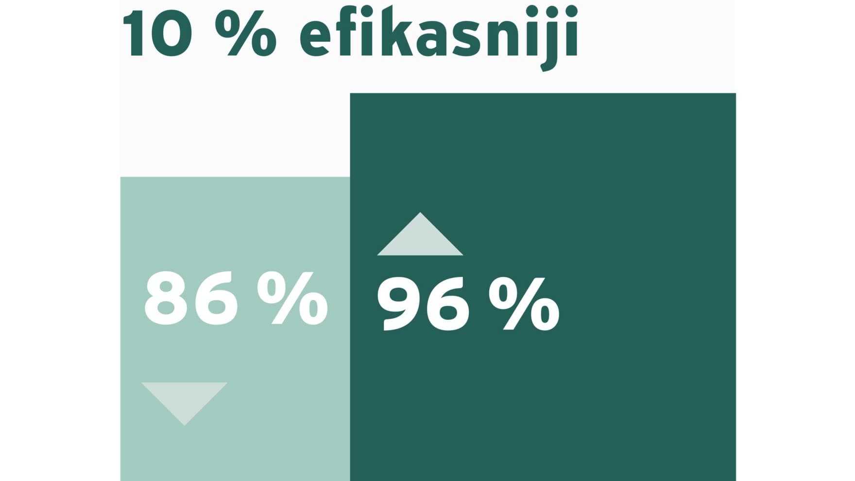 Infografik koji prikazuje efikasnost novog gasnog kotla u poređenju sa starim