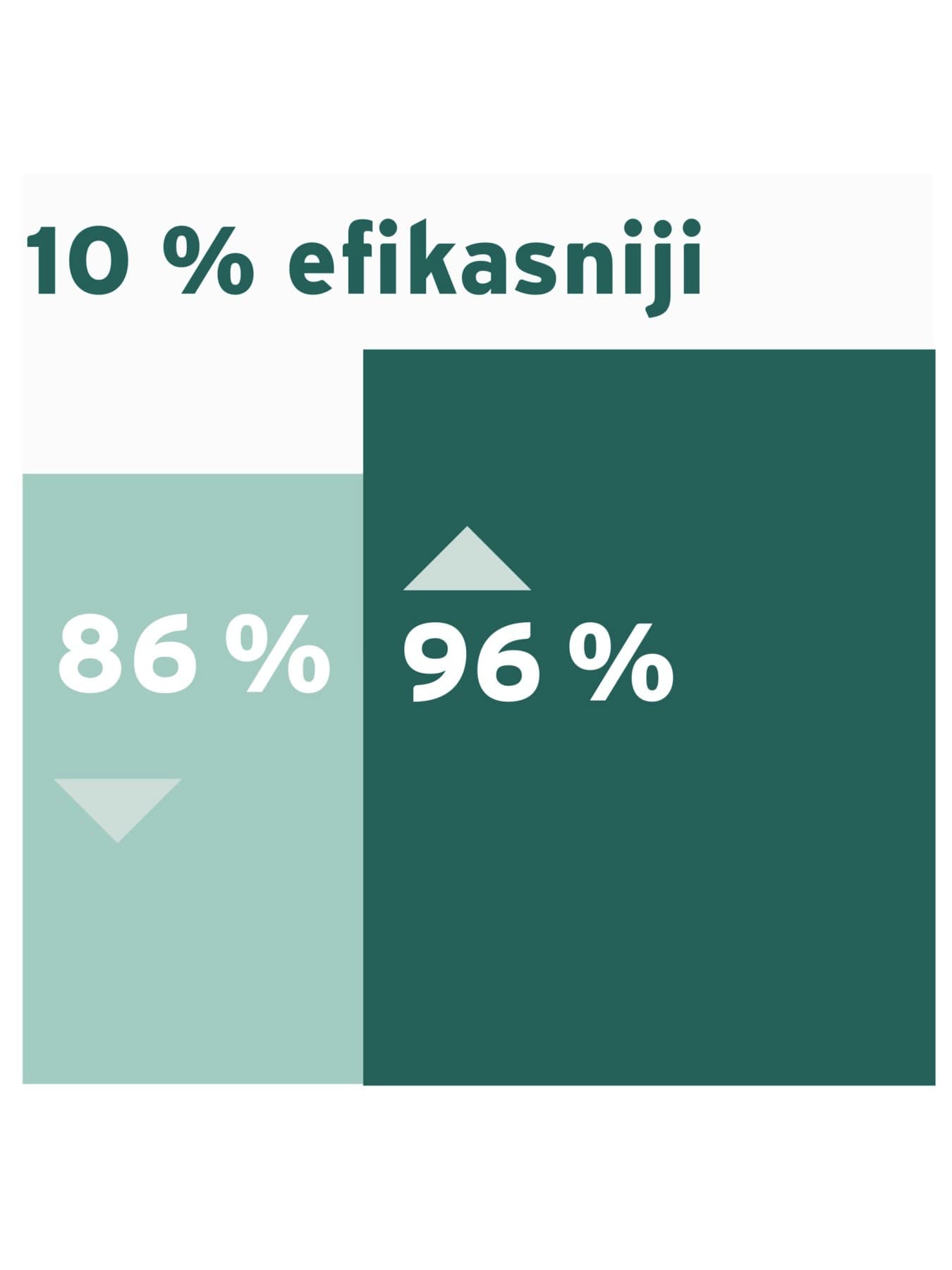 Infografik koji prikazuje efikasnost novog gasnog kotla u poređenju sa starim