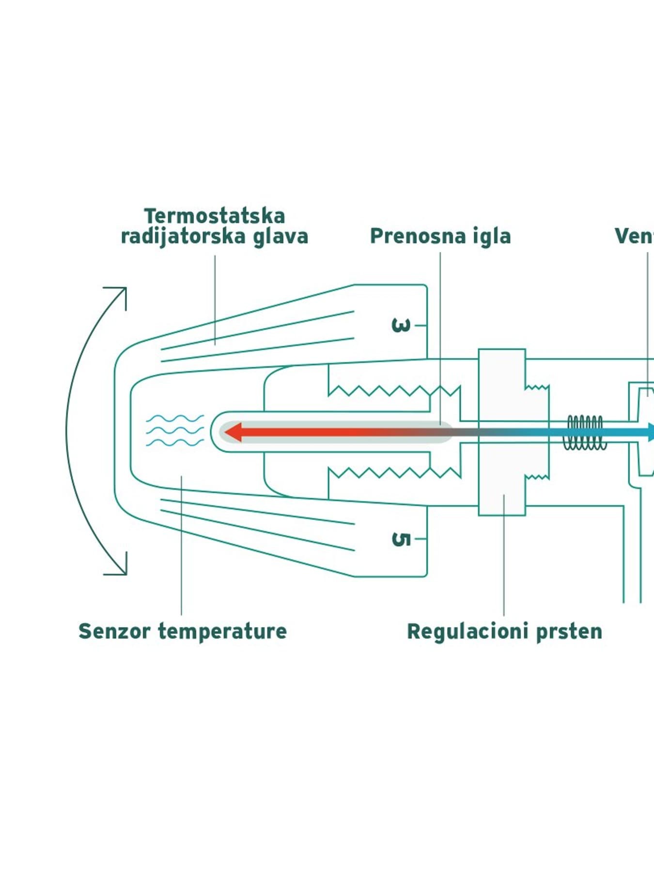 Radijator u kupaonici